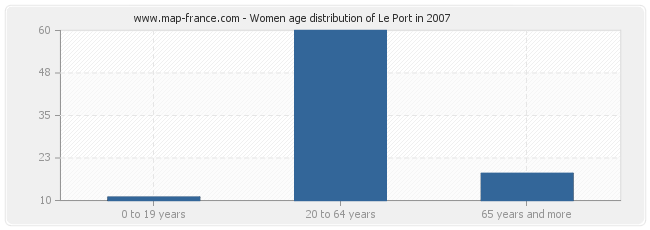 Women age distribution of Le Port in 2007